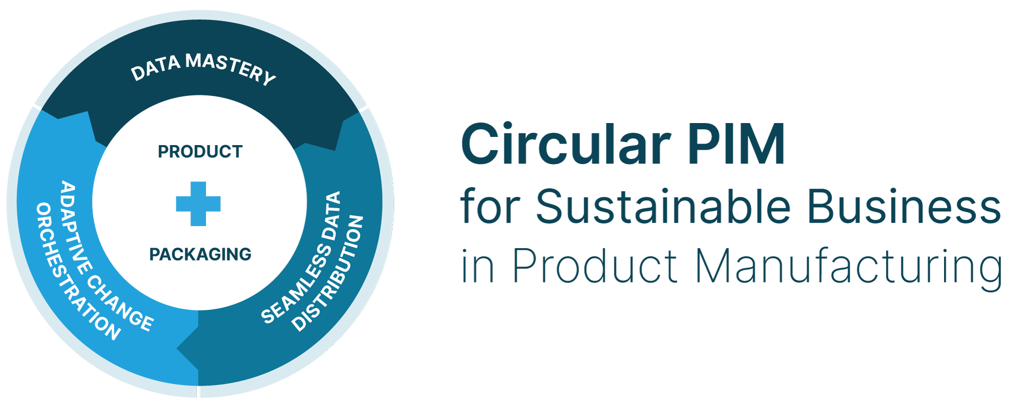 SyncForce Circular PIM for Sustainable Business in Product Manufacturing. Data Mastery, Seamless Data Distribution, Adaptive Change Orchestration.