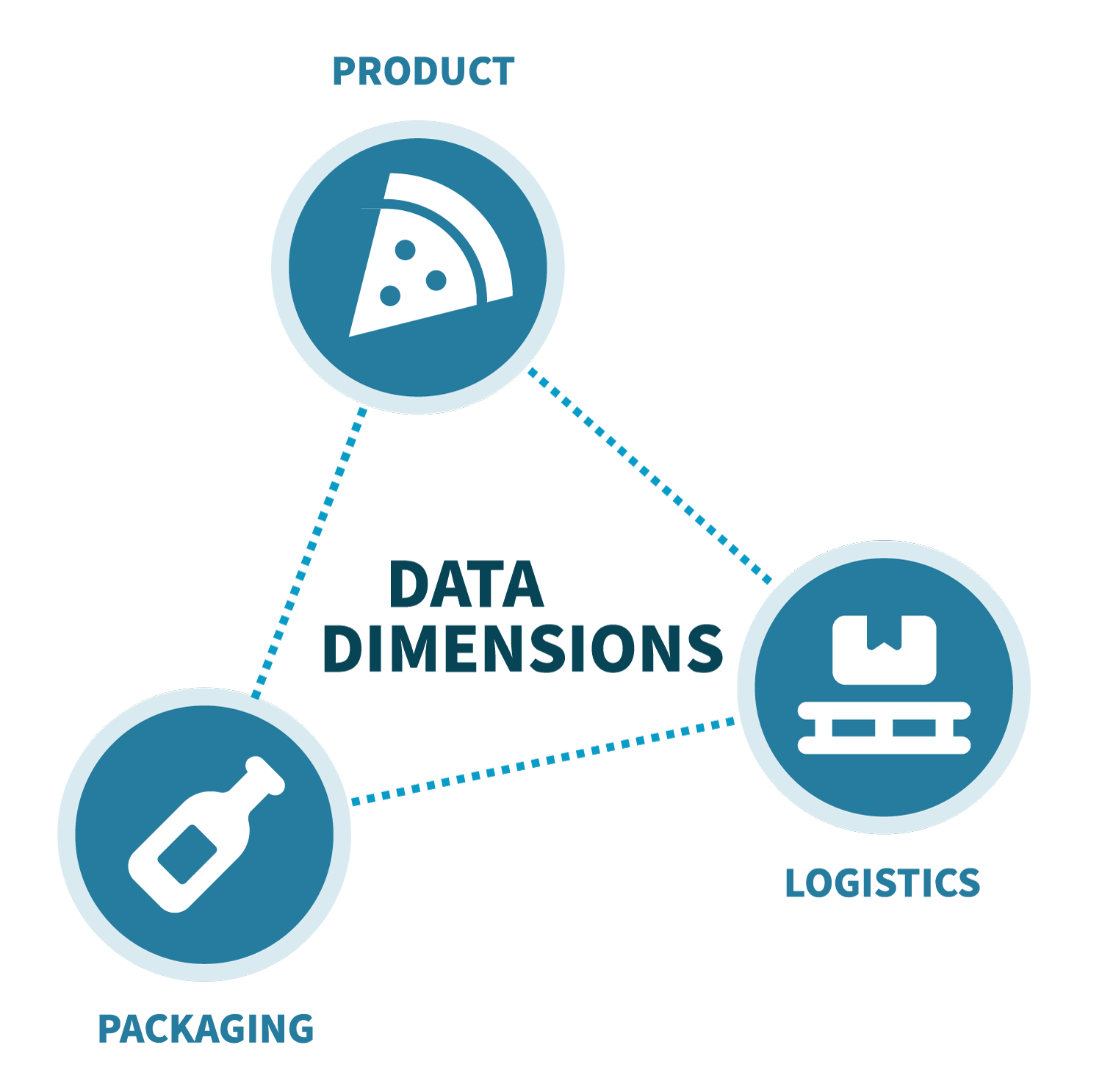 Multiple Product Data Dimensions - Product - Packaging - Logistics