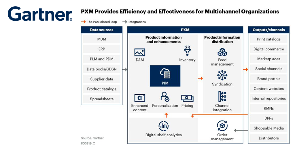 Diagram from Gartner